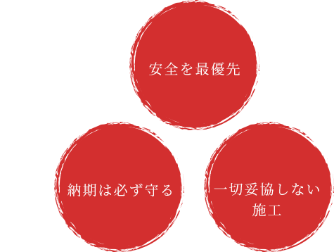 安全を最優先、納期は必ず守る、一切妥協しない施工